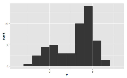 Histogram