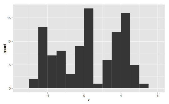 Histogram