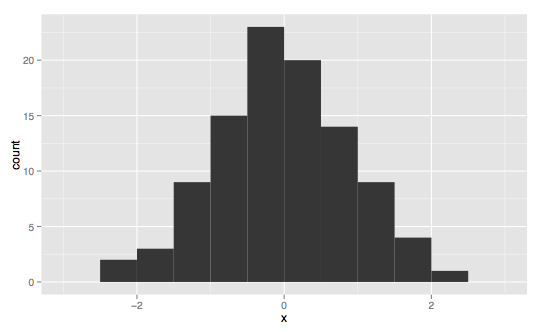 Histogram