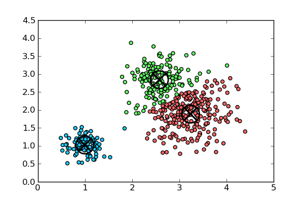 K-means clustering