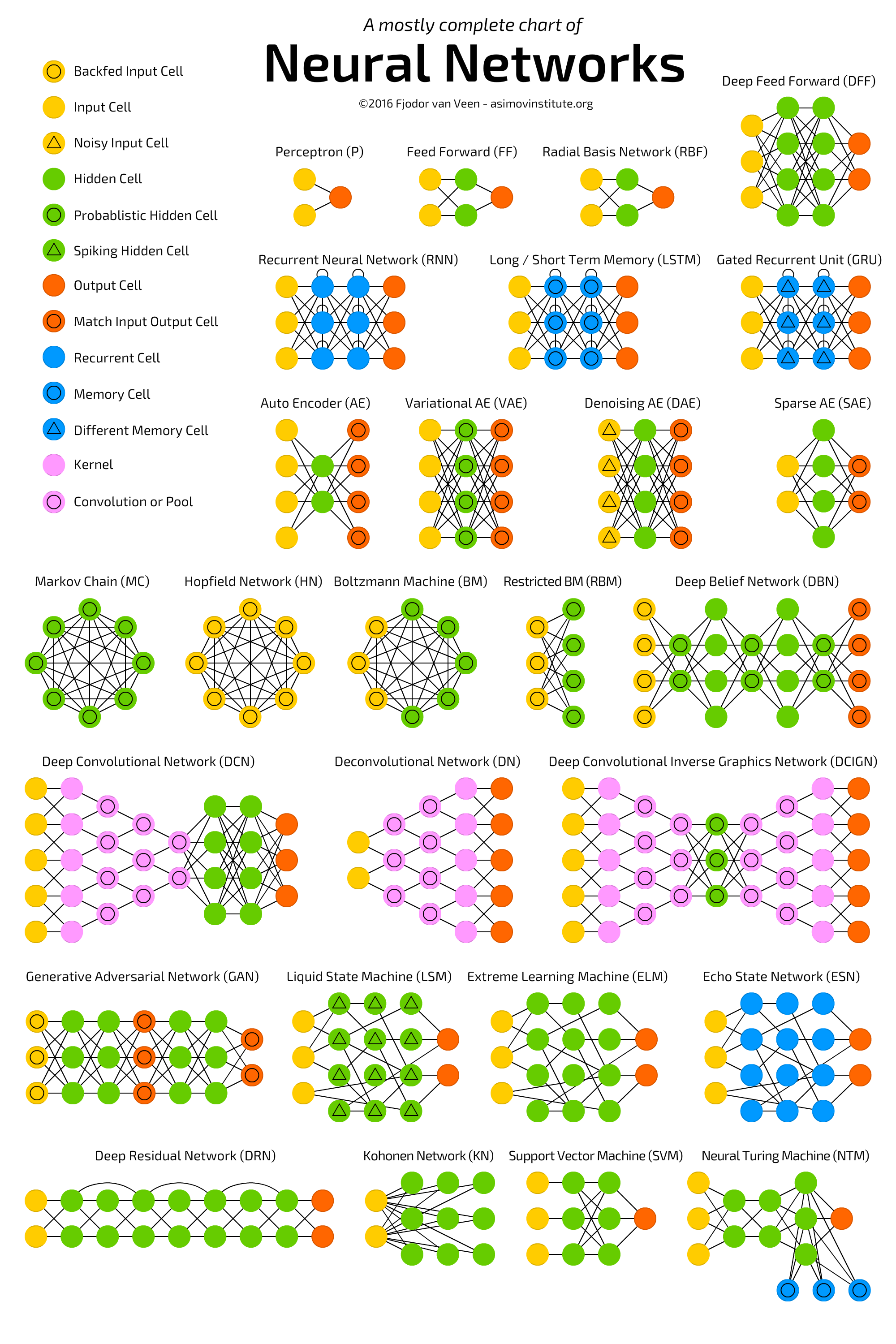 Image from the Asimov Institute's Neural Network Zoo.