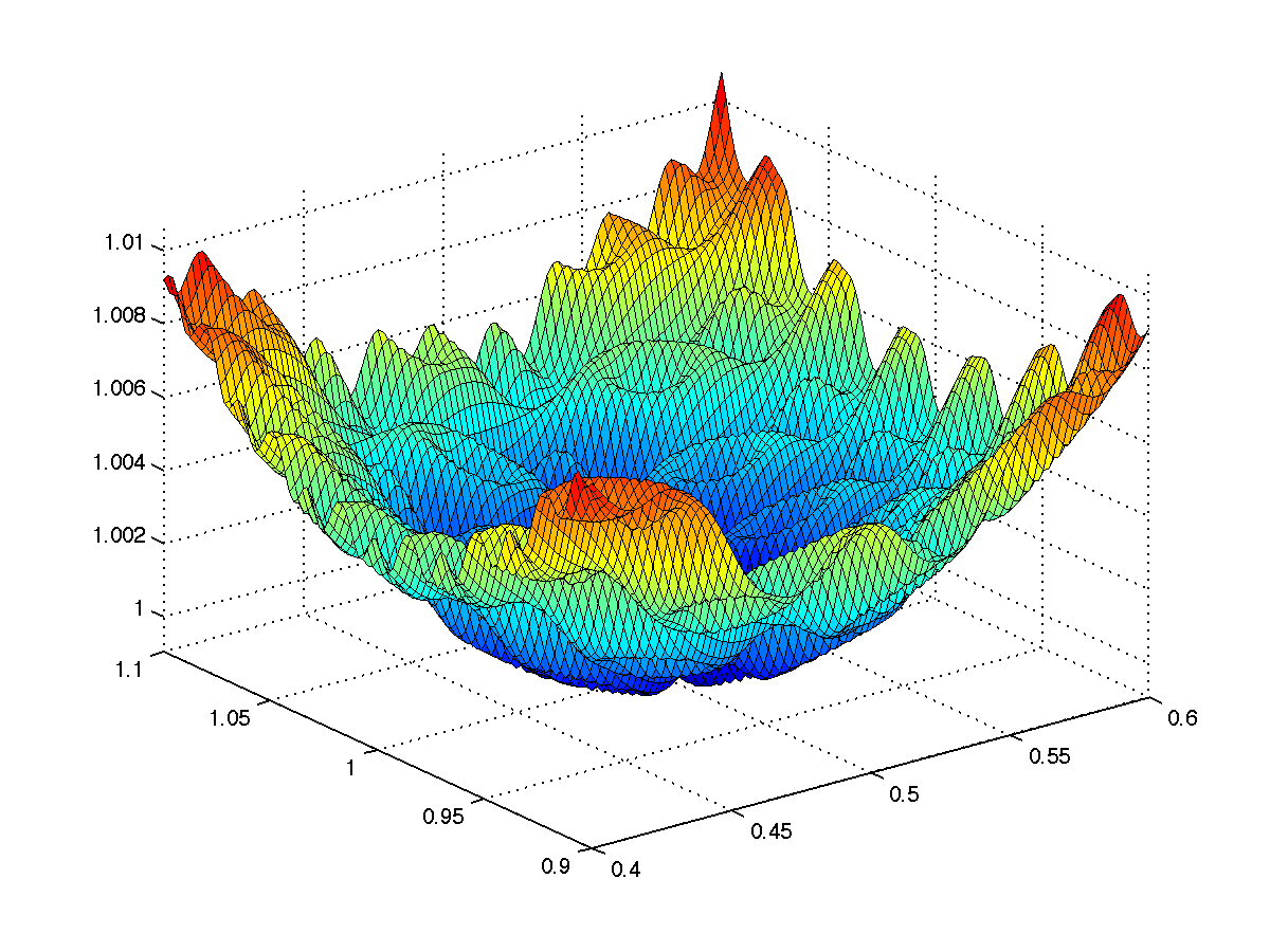 An example perameter space, mapping model weights on the X and Z axis to a loss value on the Y axis. An optimization algorithm searches this space for X and Y values that have low values for Y. source: https://www.mcs.anl.gov/~more/dfo/